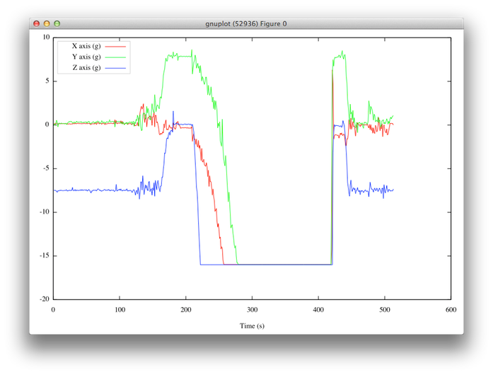 Washing Machine Spin Cycle G Data